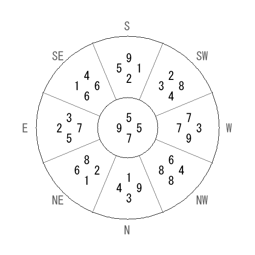 方位 辛(かのと)宅・第七運完成住宅の2013年(第八運)における診断結果 - 飛星派風水で住宅開運 方位 辛(かのと)宅・第七運完成住宅の2013年(第八運)における診断結果 - 飛星派風水で住宅開運