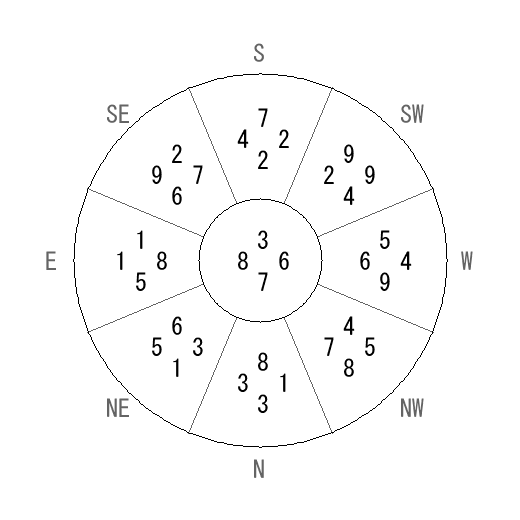 方位 戌(いぬ)宅・第七運完成住宅の2006年(第八運)における診断結果 - 飛星派風水で住宅開運 方位 戌(いぬ)宅・第七運完成住宅の2006年(第八運)における診断結果 - 飛星派風水で住宅開運