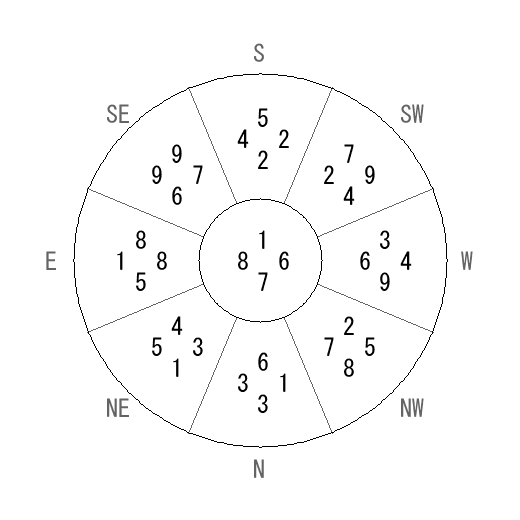 方位 戌(いぬ)宅・第七運完成住宅の2008年(第八運)における診断結果 - 飛星派風水で住宅開運 方位 戌(いぬ)宅・第七運完成住宅の2008年(第八運)における診断結果 - 飛星派風水で住宅開運