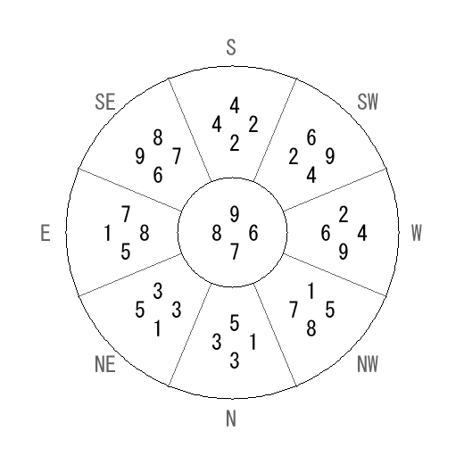 方位 戌(いぬ)宅・第七運完成住宅の2009年(第八運)における診断結果 - 飛星派風水で住宅開運 方位 戌(いぬ)宅・第七運完成住宅の2009年(第八運)における診断結果 - 飛星派風水で住宅開運