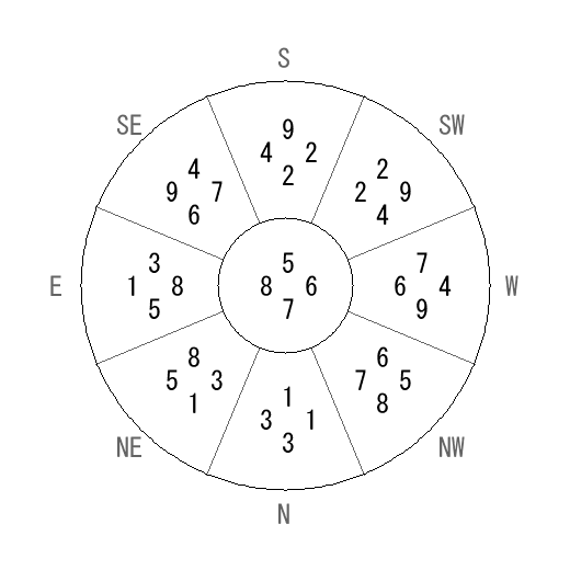 方位 戌(いぬ)宅・第七運完成住宅の2013年(第八運)における診断結果 - 飛星派風水で住宅開運 方位 戌(いぬ)宅・第七運完成住宅の2013年(第八運)における診断結果 - 飛星派風水で住宅開運