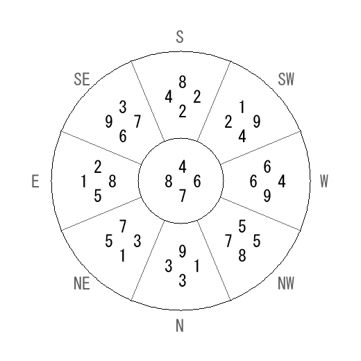 方位 戌(いぬ)宅・第七運完成住宅の2014年(第八運)における診断結果 - 飛星派風水で住宅開運 方位 戌(いぬ)宅・第七運完成住宅の2014年(第八運)における診断結果 - 飛星派風水で住宅開運