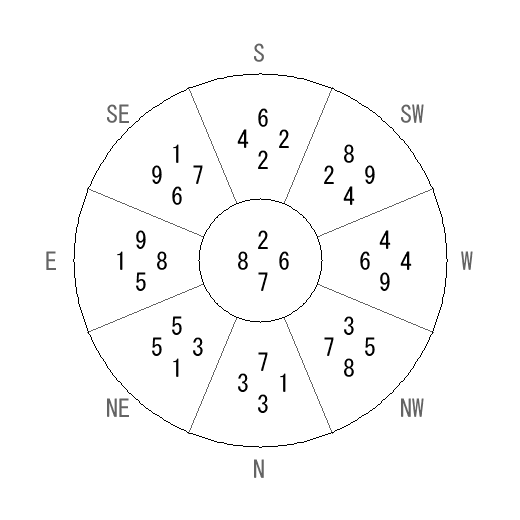 方位 戌(いぬ)宅・第七運完成住宅の2034年(第九運)における診断結果 - 飛星派風水で住宅開運 方位 戌(いぬ)宅・第七運完成住宅の2034年(第九運)における診断結果 - 飛星派風水で住宅開運