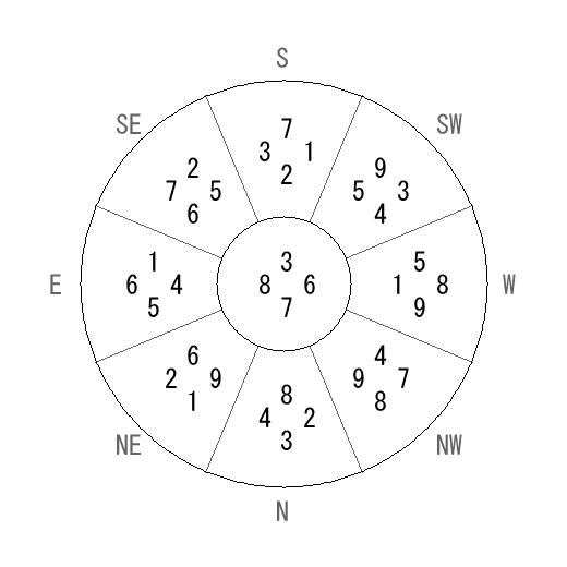 方位 乾(けん)宅・第七運完成住宅の2006年(第八運)における診断結果 - 飛星派風水で住宅開運 方位 乾(けん)宅・第七運完成住宅の2006年(第八運)における診断結果 - 飛星派風水で住宅開運