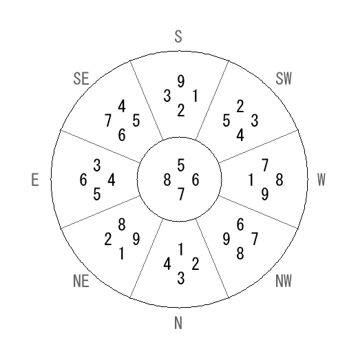 方位 乾(けん)宅・第七運完成住宅の2013年(第八運)における診断結果 - 飛星派風水で住宅開運 方位 乾(けん)宅・第七運完成住宅の2013年(第八運)における診断結果 - 飛星派風水で住宅開運
