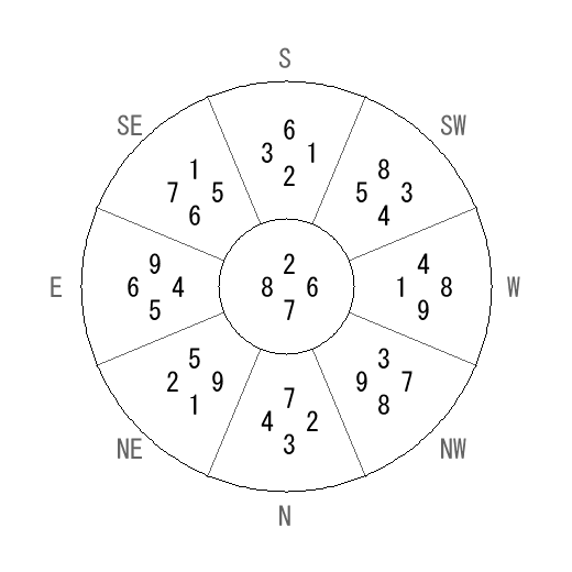 方位 亥(い)宅・第七運完成住宅の2007年(第八運)における診断結果 - 飛星派風水で住宅開運 方位 亥(い)宅・第七運完成住宅の2007年(第八運)における診断結果 - 飛星派風水で住宅開運