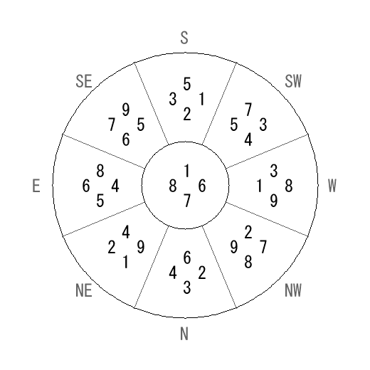 方位 亥(い)宅・第七運完成住宅の2008年(第八運)における診断結果 - 飛星派風水で住宅開運 方位 亥(い)宅・第七運完成住宅の2008年(第八運)における診断結果 - 飛星派風水で住宅開運