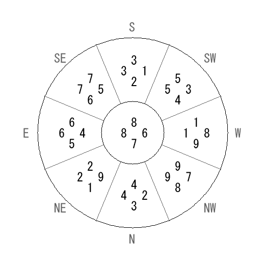 方位 亥(い)宅・第七運完成住宅の2010年(第八運)における診断結果 - 飛星派風水で住宅開運 方位 亥(い)宅・第七運完成住宅の2010年(第八運)における診断結果 - 飛星派風水で住宅開運