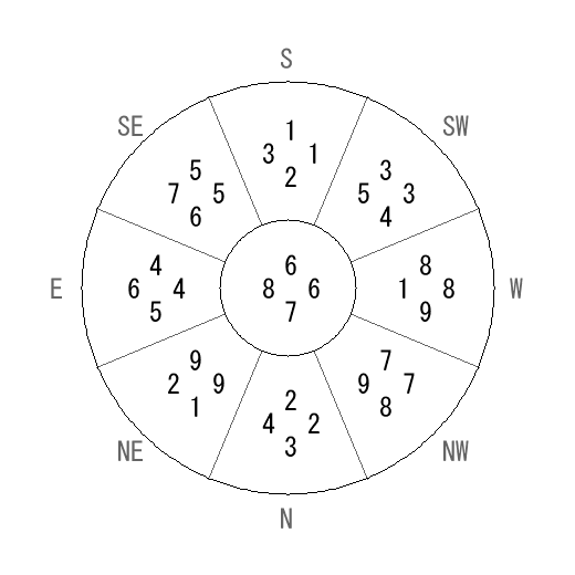 方位 亥(い)宅・第七運完成住宅の2012年(第八運)における診断結果 - 飛星派風水で住宅開運 方位 亥(い)宅・第七運完成住宅の2012年(第八運)における診断結果 - 飛星派風水で住宅開運