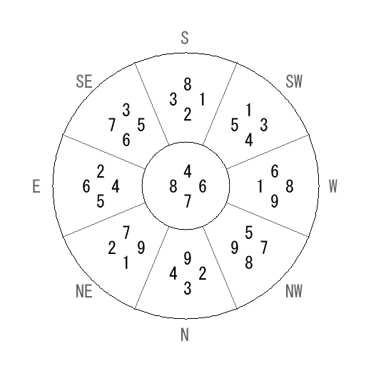 方位 亥(い)宅・第七運完成住宅の2014年(第八運)における診断結果 - 飛星派風水で住宅開運 方位 亥(い)宅・第七運完成住宅の2014年(第八運)における診断結果 - 飛星派風水で住宅開運