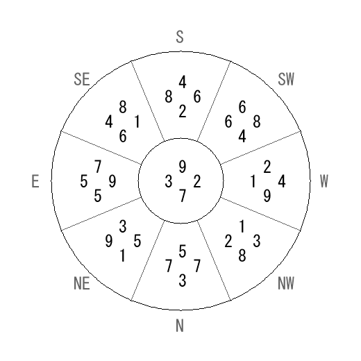 方位 癸(みずのと)宅・第七運完成住宅の2009年(第八運)における診断結果 - 飛星派風水で住宅開運 方位 癸(みずのと)宅・第七運完成住宅の2009年(第八運)における診断結果 - 飛星派風水で住宅開運