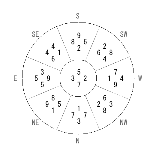 方位 癸(みずのと)宅・第七運完成住宅の2013年(第八運)における診断結果 - 飛星派風水で住宅開運 方位 癸(みずのと)宅・第七運完成住宅の2013年(第八運)における診断結果 - 飛星派風水で住宅開運