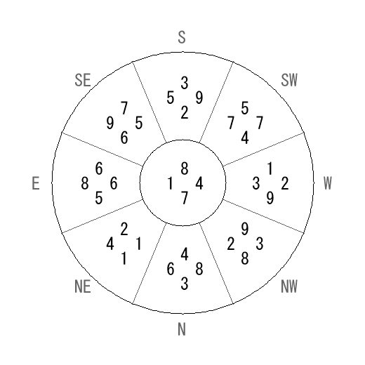 方位 丑(うし)宅・第七運完成住宅の2010年(第八運)における診断結果 - 飛星派風水で住宅開運 方位 丑(うし)宅・第七運完成住宅の2010年(第八運)における診断結果 - 飛星派風水で住宅開運