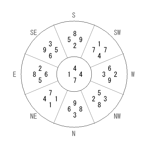 方位 丑(うし)宅・第七運完成住宅の2023年(第八運)における診断結果 - 飛星派風水で住宅開運 方位 丑(うし)宅・第七運完成住宅の2023年(第八運)における診断結果 - 飛星派風水で住宅開運