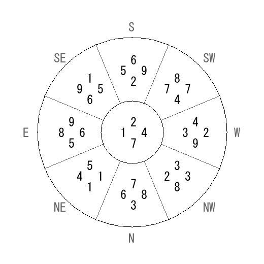 方位 丑(うし)宅・第七運完成住宅の2025年(第九運)における診断結果 - 飛星派風水で住宅開運 方位 丑(うし)宅・第七運完成住宅の2025年(第九運)における診断結果 - 飛星派風水で住宅開運