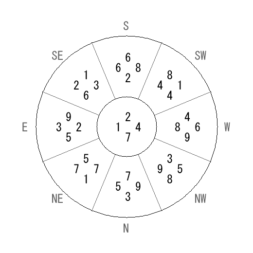 方位 艮(ごん)宅・第七運完成住宅の2007年(第八運)における診断結果 - 飛星派風水で住宅開運 方位 艮(ごん)宅・第七運完成住宅の2007年(第八運)における診断結果 - 飛星派風水で住宅開運