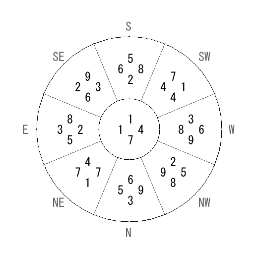 方位 艮(ごん)宅・第七運完成住宅の2017年(第八運)における診断結果 - 飛星派風水で住宅開運 方位 艮(ごん)宅・第七運完成住宅の2017年(第八運)における診断結果 - 飛星派風水で住宅開運