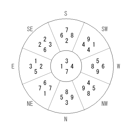 方位 寅(とら)宅・第七運完成住宅の2006年(第八運)における診断結果 - 飛星派風水で住宅開運 方位 寅(とら)宅・第七運完成住宅の2006年(第八運)における診断結果 - 飛星派風水で住宅開運