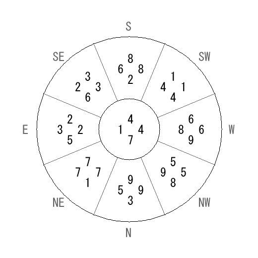 方位 寅(とら)宅・第七運完成住宅の2014年(第八運)における診断結果 - 飛星派風水で住宅開運 方位 寅(とら)宅・第七運完成住宅の2014年(第八運)における診断結果 - 飛星派風水で住宅開運