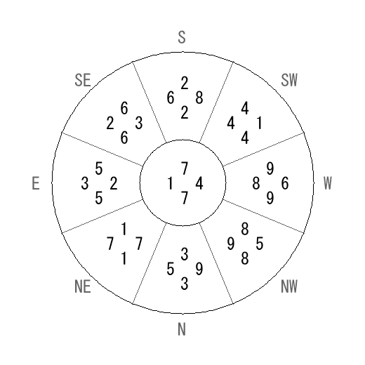 方位 寅(とら)宅・第七運完成住宅の2020年(第八運)における診断結果 - 飛星派風水で住宅開運 方位 寅(とら)宅・第七運完成住宅の2020年(第八運)における診断結果 - 飛星派風水で住宅開運
