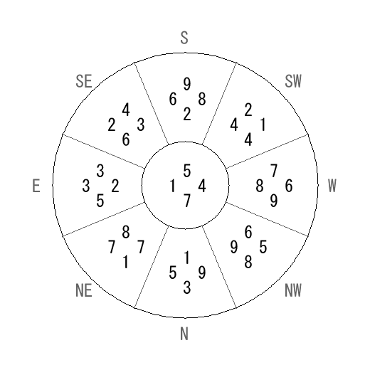方位 寅(とら)宅・第七運完成住宅の2022年(第八運)における診断結果 - 飛星派風水で住宅開運 方位 寅(とら)宅・第七運完成住宅の2022年(第八運)における診断結果 - 飛星派風水で住宅開運
