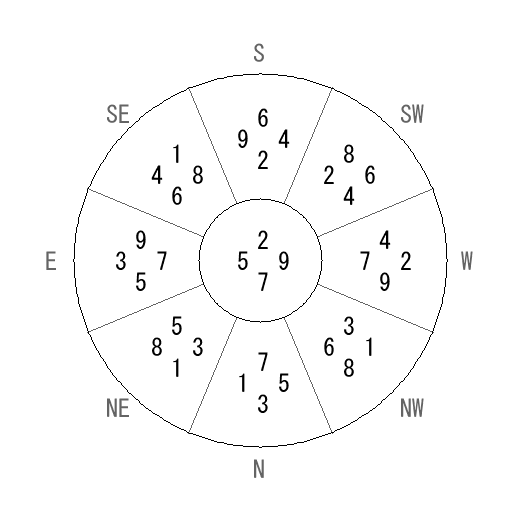 方位 甲(きのえ)宅・第七運完成住宅の2016年(第八運)における診断結果 - 飛星派風水で住宅開運 方位 甲(きのえ)宅・第七運完成住宅の2016年(第八運)における診断結果 - 飛星派風水で住宅開運