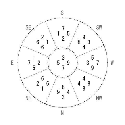 方位 卯(う)宅・第七運完成住宅の2006年(第八運)における診断結果 - 飛星派風水で住宅開運 方位 卯(う)宅・第七運完成住宅の2006年(第八運)における診断結果 - 飛星派風水で住宅開運