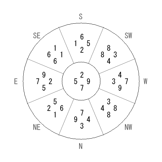 方位 卯(う)宅・第七運完成住宅の2025年(第九運)における診断結果 - 飛星派風水で住宅開運 方位 卯(う)宅・第七運完成住宅の2025年(第九運)における診断結果 - 飛星派風水で住宅開運