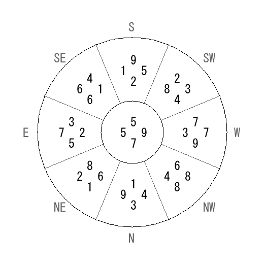 方位 乙(きのと)宅・第七運完成住宅の2013年(第八運)における診断結果 - 飛星派風水で住宅開運 方位 乙(きのと)宅・第七運完成住宅の2013年(第八運)における診断結果 - 飛星派風水で住宅開運