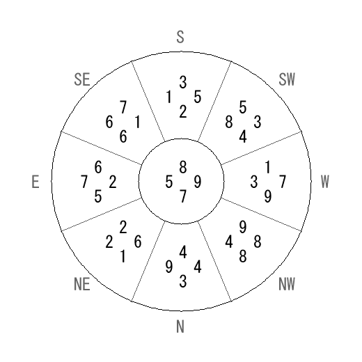 方位 乙(きのと)宅・第七運完成住宅の2019年(第八運)における診断結果 - 飛星派風水で住宅開運 方位 乙(きのと)宅・第七運完成住宅の2019年(第八運)における診断結果 - 飛星派風水で住宅開運