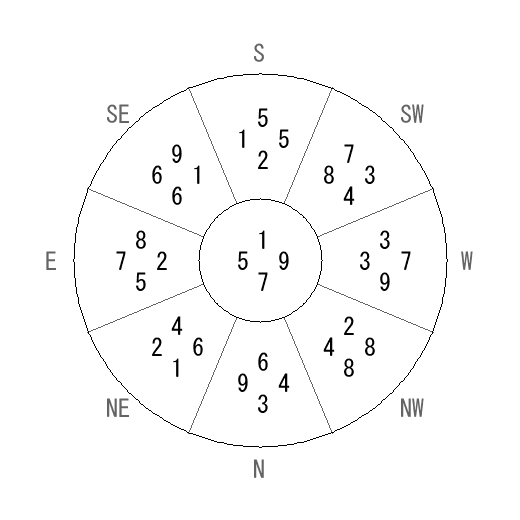 方位 乙(きのと)宅・第七運完成住宅の2026年(第九運)における診断結果 - 飛星派風水で住宅開運 方位 乙(きのと)宅・第七運完成住宅の2026年(第九運)における診断結果 - 飛星派風水で住宅開運