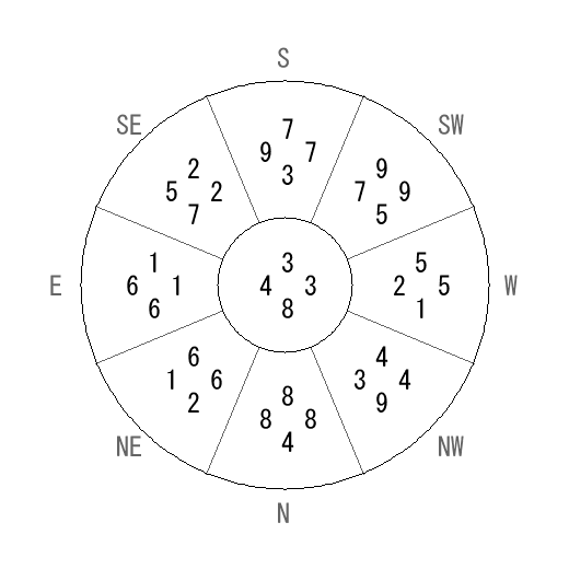 方位 壬(みずのえ)宅・第八運完成住宅の2006年(第八運)における診断結果 - 飛星派風水で住宅開運 方位 壬(みずのえ)宅・第八運完成住宅の2006年(第八運)における診断結果 - 飛星派風水で住宅開運