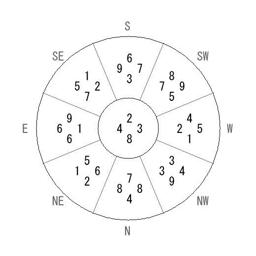 方位 壬(みずのえ)宅・第八運完成住宅の2007年(第八運)における診断結果 - 飛星派風水で住宅開運 方位 壬(みずのえ)宅・第八運完成住宅の2007年(第八運)における診断結果 - 飛星派風水で住宅開運