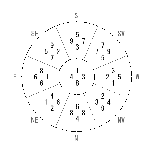 方位 壬(みずのえ)宅・第八運完成住宅の2008年(第八運)における診断結果 - 飛星派風水で住宅開運 方位 壬(みずのえ)宅・第八運完成住宅の2008年(第八運)における診断結果 - 飛星派風水で住宅開運