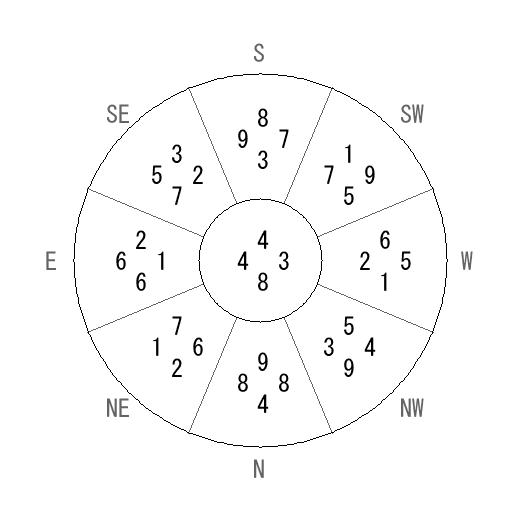 方位 壬(みずのえ)宅・第八運完成住宅の2014年(第八運)における診断結果 - 飛星派風水で住宅開運 方位 壬(みずのえ)宅・第八運完成住宅の2014年(第八運)における診断結果 - 飛星派風水で住宅開運