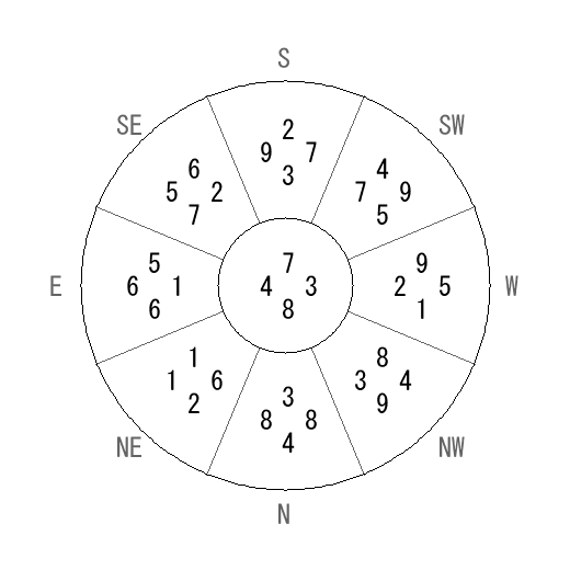 方位 壬(みずのえ)宅・第八運完成住宅の2020年(第八運)における診断結果 - 飛星派風水で住宅開運 方位 壬(みずのえ)宅・第八運完成住宅の2020年(第八運)における診断結果 - 飛星派風水で住宅開運