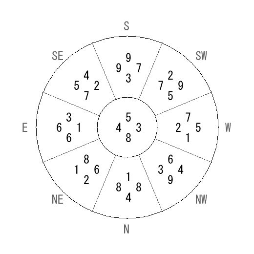 方位 壬(みずのえ)宅・第八運完成住宅の2022年(第八運)における診断結果 - 飛星派風水で住宅開運 方位 壬(みずのえ)宅・第八運完成住宅の2022年(第八運)における診断結果 - 飛星派風水で住宅開運