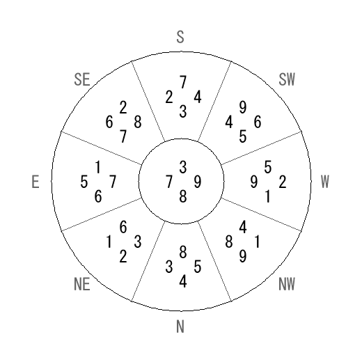 方位 辰(たつ)宅・第八運完成住宅の2006年(第八運)における診断結果 - 飛星派風水で住宅開運 方位 辰(たつ)宅・第八運完成住宅の2006年(第八運)における診断結果 - 飛星派風水で住宅開運