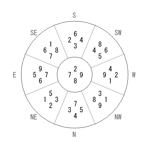 方位 辰(たつ)宅・第八運完成住宅の2007年(第八運)における診断結果 - 飛星派風水で住宅開運 方位 辰(たつ)宅・第八運完成住宅の2007年(第八運)における診断結果 - 飛星派風水で住宅開運