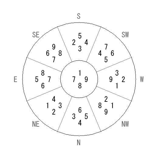 方位 辰(たつ)宅・第八運完成住宅の2008年(第八運)における診断結果 - 飛星派風水で住宅開運 方位 辰(たつ)宅・第八運完成住宅の2008年(第八運)における診断結果 - 飛星派風水で住宅開運