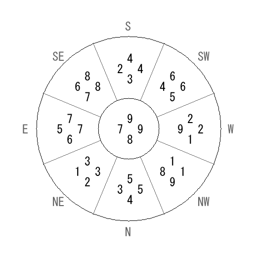 方位 辰(たつ)宅・第八運完成住宅の2009年(第八運)における診断結果 - 飛星派風水で住宅開運 方位 辰(たつ)宅・第八運完成住宅の2009年(第八運)における診断結果 - 飛星派風水で住宅開運