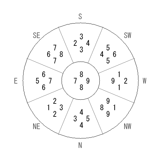 方位 辰(たつ)宅・第八運完成住宅の2010年(第八運)における診断結果 - 飛星派風水で住宅開運 方位 辰(たつ)宅・第八運完成住宅の2010年(第八運)における診断結果 - 飛星派風水で住宅開運