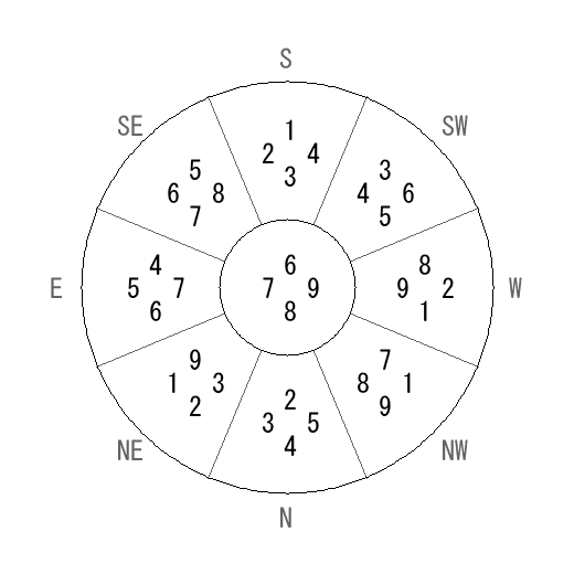 方位 辰(たつ)宅・第八運完成住宅の2012年(第八運)における診断結果 - 飛星派風水で住宅開運 方位 辰(たつ)宅・第八運完成住宅の2012年(第八運)における診断結果 - 飛星派風水で住宅開運