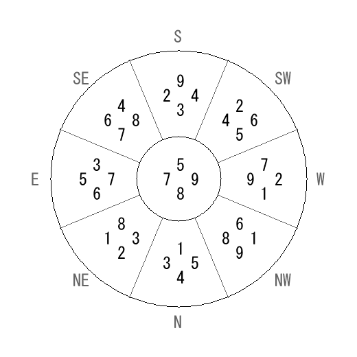 方位 辰(たつ)宅・第八運完成住宅の2013年(第八運)における診断結果 - 飛星派風水で住宅開運 方位 辰(たつ)宅・第八運完成住宅の2013年(第八運)における診断結果 - 飛星派風水で住宅開運