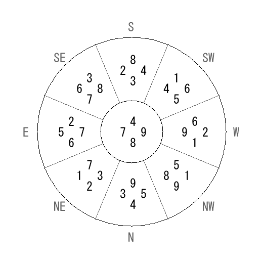 方位 辰(たつ)宅・第八運完成住宅の2014年(第八運)における診断結果 - 飛星派風水で住宅開運 方位 辰(たつ)宅・第八運完成住宅の2014年(第八運)における診断結果 - 飛星派風水で住宅開運