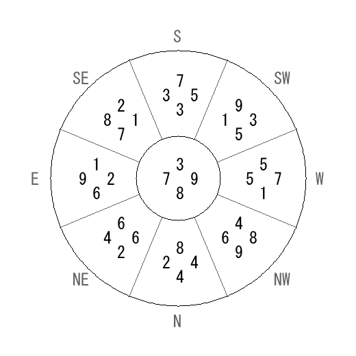 方位 巽(そん)宅・第八運完成住宅の2006年(第八運)における診断結果 - 飛星派風水で住宅開運 方位 巽(そん)宅・第八運完成住宅の2006年(第八運)における診断結果 - 飛星派風水で住宅開運