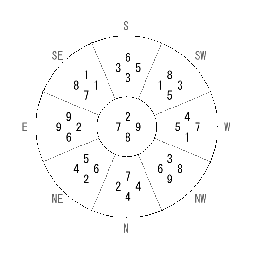 方位 巽(そん)宅・第八運完成住宅の2007年(第八運)における診断結果 - 飛星派風水で住宅開運 方位 巽(そん)宅・第八運完成住宅の2007年(第八運)における診断結果 - 飛星派風水で住宅開運