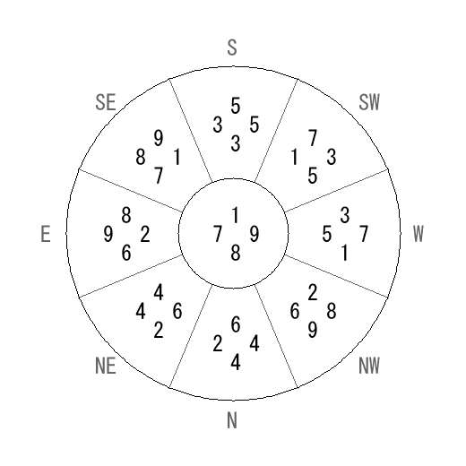 方位 巽(そん)宅・第八運完成住宅の2008年(第八運)における診断結果 - 飛星派風水で住宅開運 方位 巽(そん)宅・第八運完成住宅の2008年(第八運)における診断結果 - 飛星派風水で住宅開運