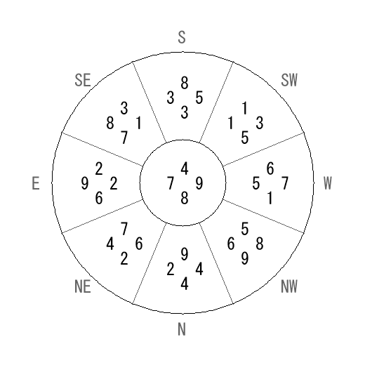 方位 巽(そん)宅・第八運完成住宅の2014年(第八運)における診断結果 - 飛星派風水で住宅開運 方位 巽(そん)宅・第八運完成住宅の2014年(第八運)における診断結果 - 飛星派風水で住宅開運