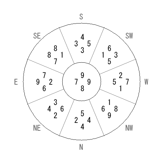 方位 巳(み)宅・第八運完成住宅の2009年(第八運)における診断結果 - 飛星派風水で住宅開運 方位 巳(み)宅・第八運完成住宅の2009年(第八運)における診断結果 - 飛星派風水で住宅開運